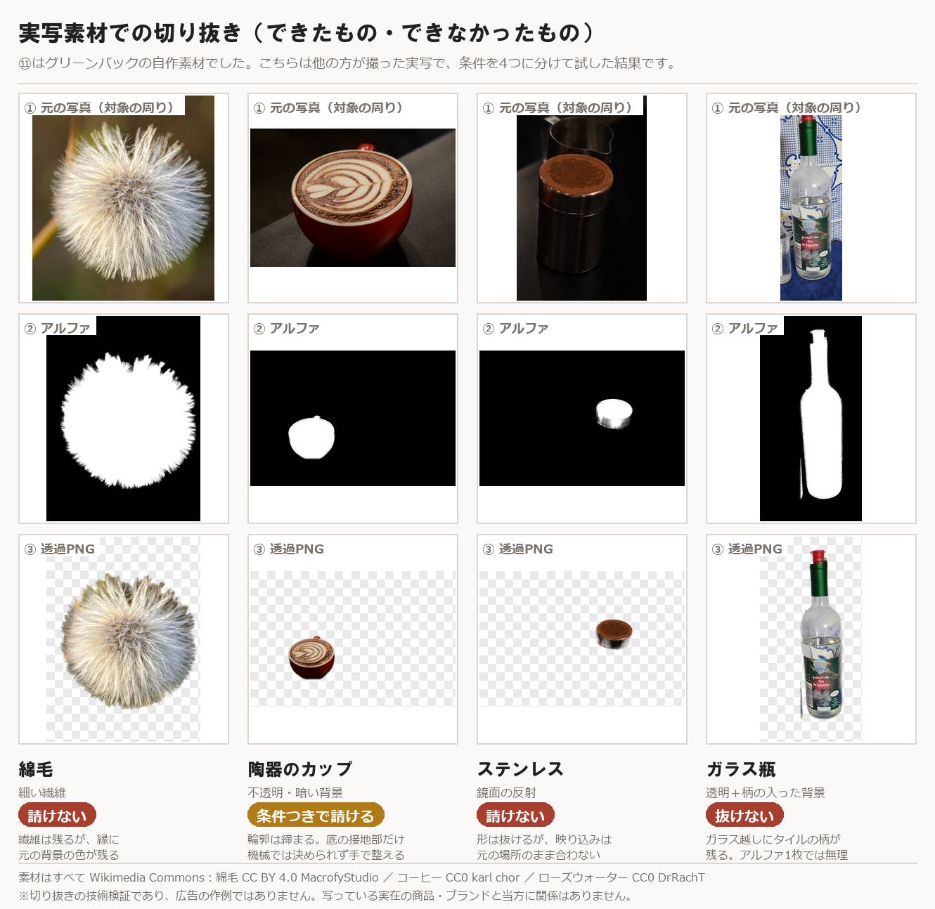 実写素材での切り抜き検証。4列それぞれに元の写真・アルファ・透過PNGを縦に並べた比較図。左から、綿毛は細い繊維が中間のアルファで残り抜けた、陶器のカップは不透明で暗い背景から抜けた、ステンレスは形は抜けるが映り込みが元の場所のまま、ガラス瓶は透明で柄の入った背景からは抜けずタイルの柄が残る、という4つの結果
