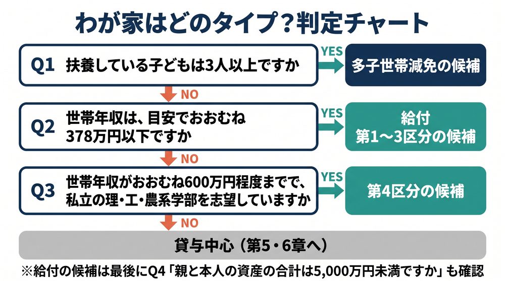 わが家はどのタイプかを判定するチャート。扶養している子どもが3人以上か、世帯年収が378万円以下か、600万円程度までで私立の理工農系を志望かの3問で候補を振り分ける
